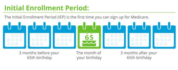 Understanding Your Initial Enrollment Period